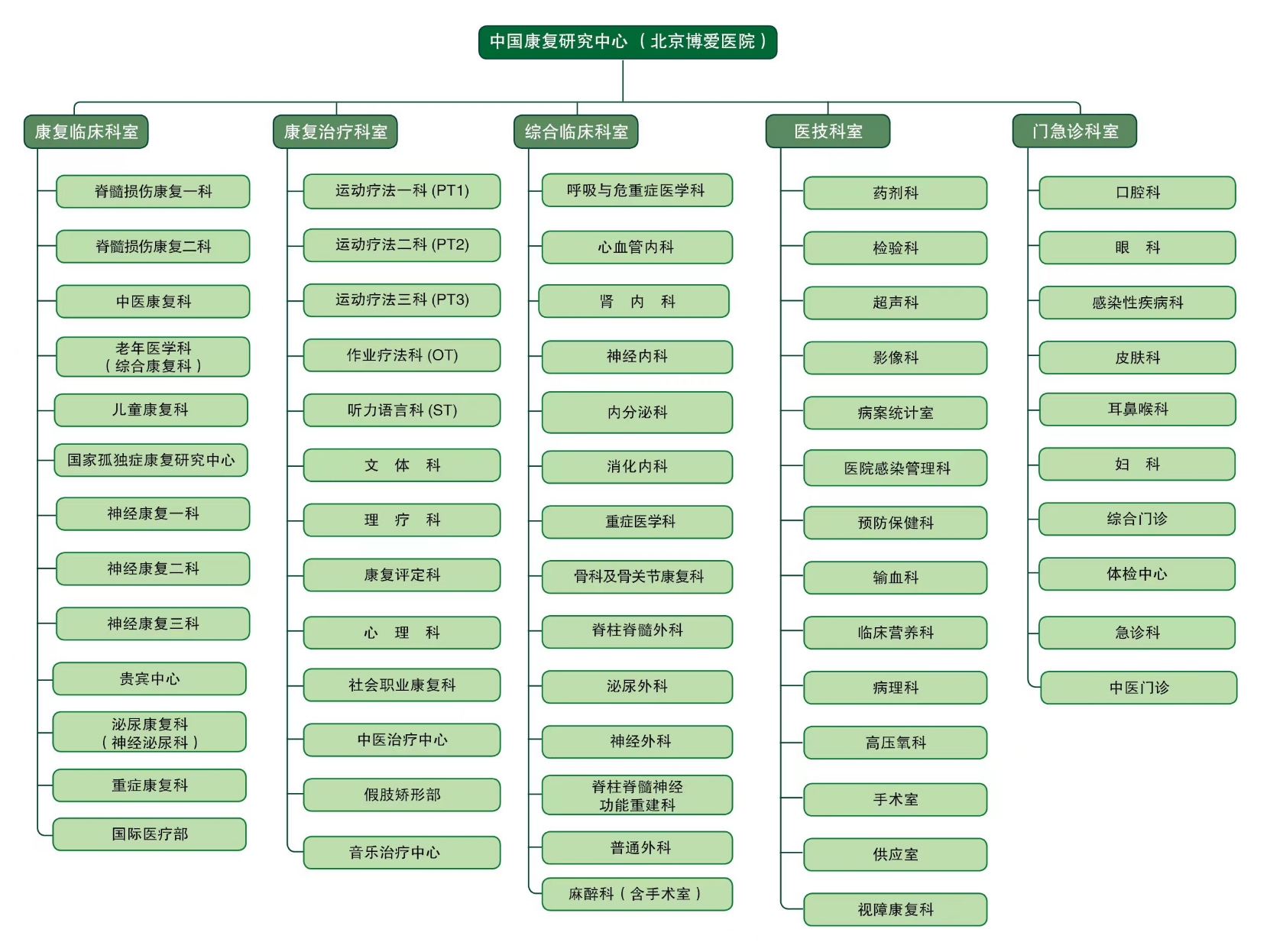 中國康復(fù)研究中心（北京博愛醫(yī)院）組織架構(gòu)圖.png