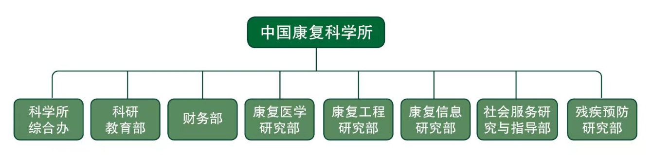 中國康復(fù)科學(xué)所組織架構(gòu)圖.png